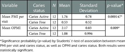 Role of mutans streptococci, acid tolerant bacteria and oral Candida species in predicting the onset of early childhood caries